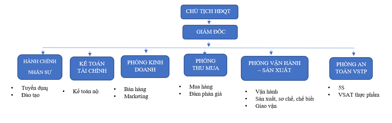 Về chúng tôi 13 sodoanvietfood